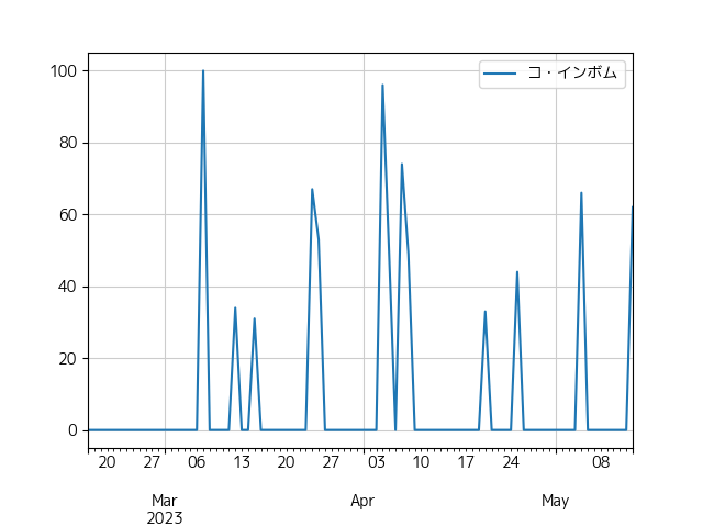 コ・インボムの人気推移