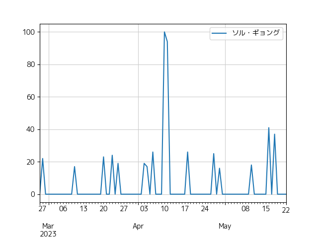 ソル・ギョングの人気推移